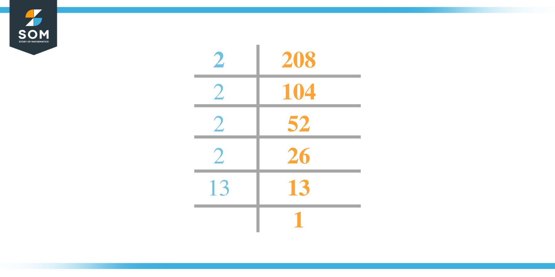 Factor of 208 by Prime Factorization