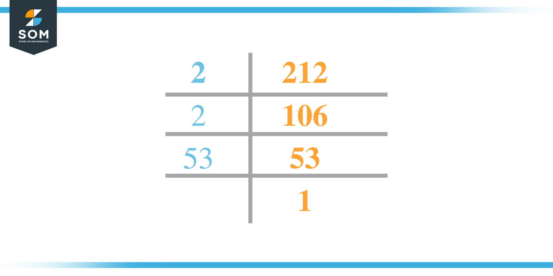 Factor of 212 by Prime Factorization