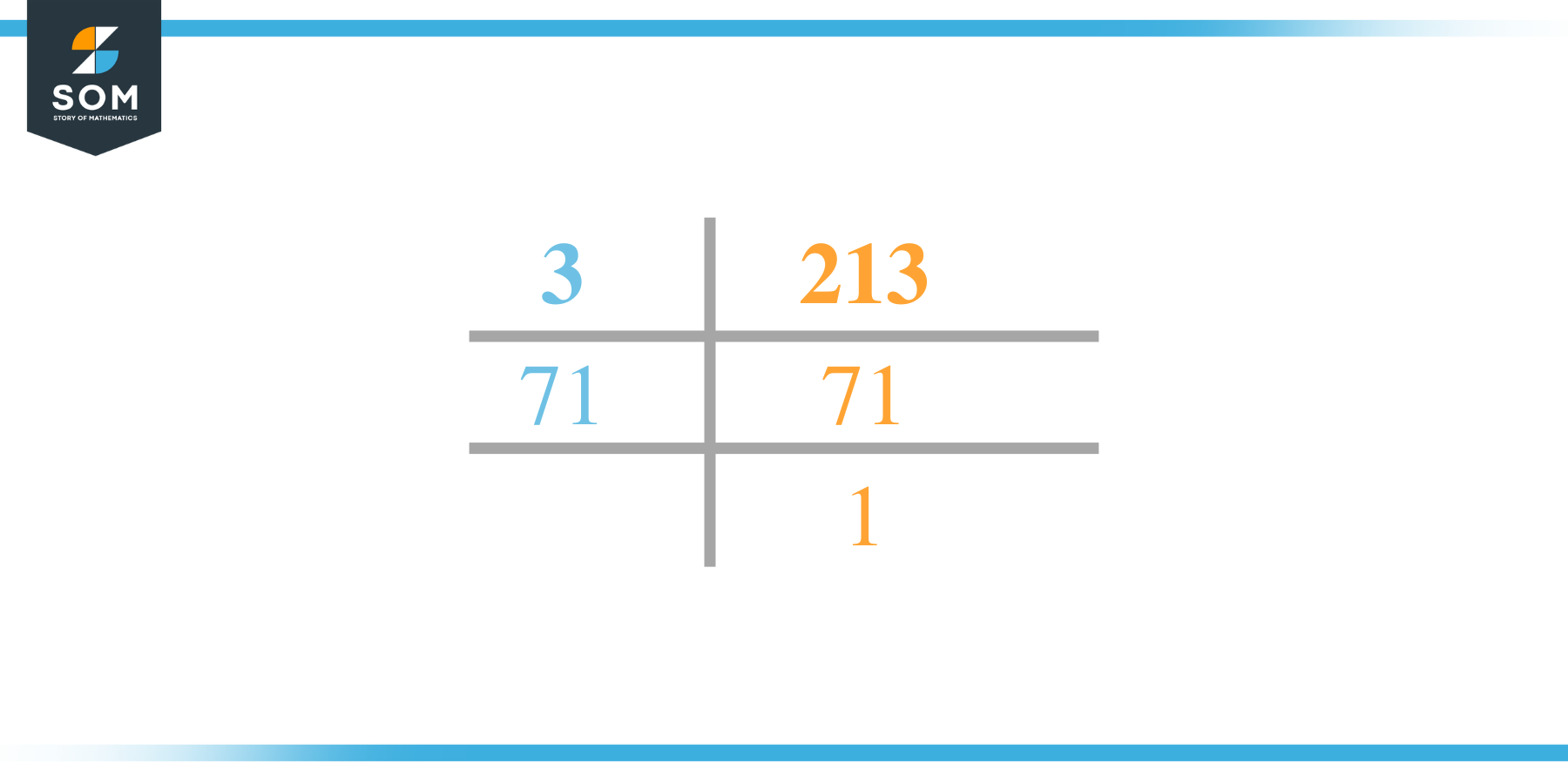 Factor of 213 by Prime Factorization