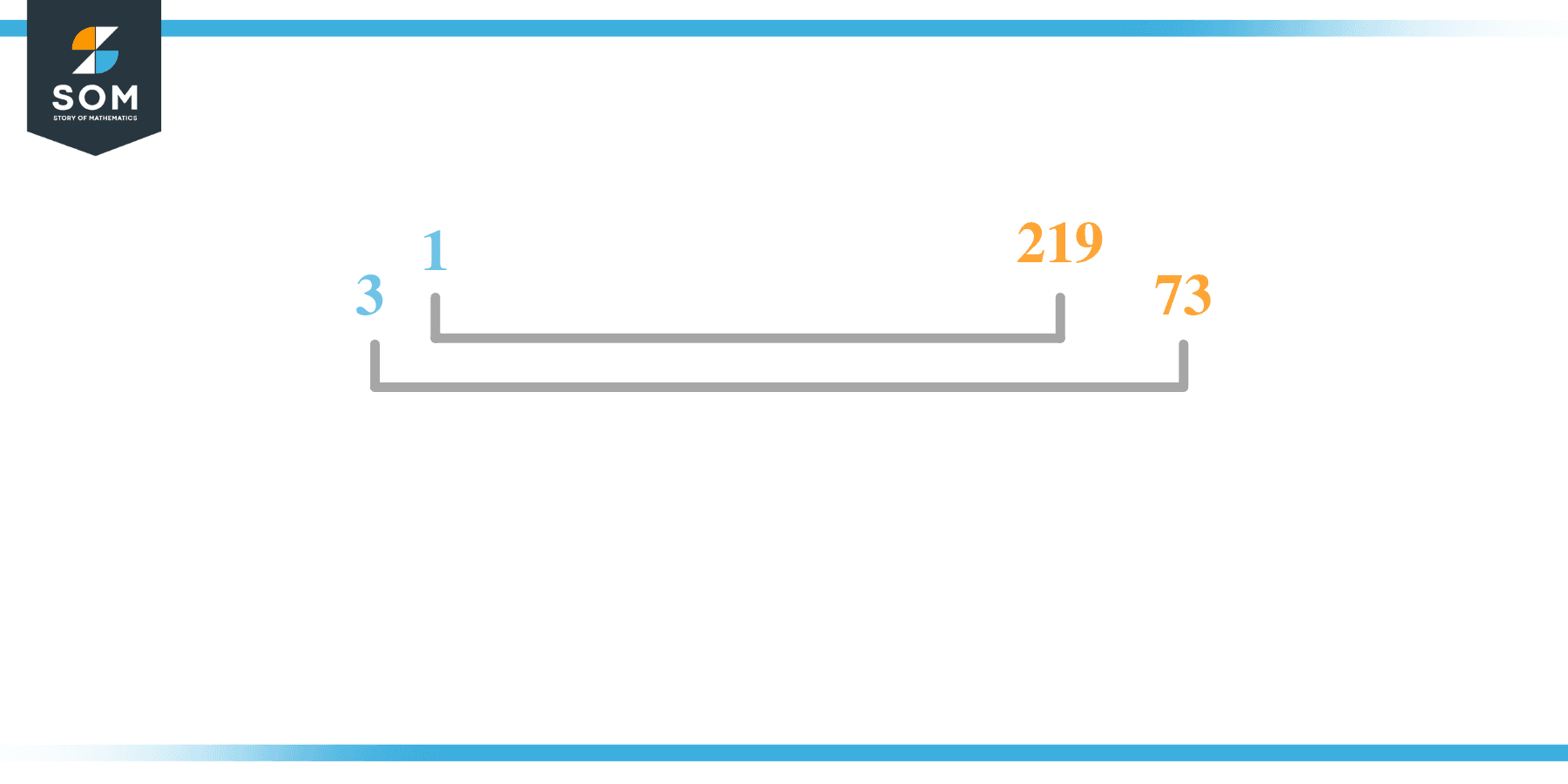 Factor of 219 in Pairs