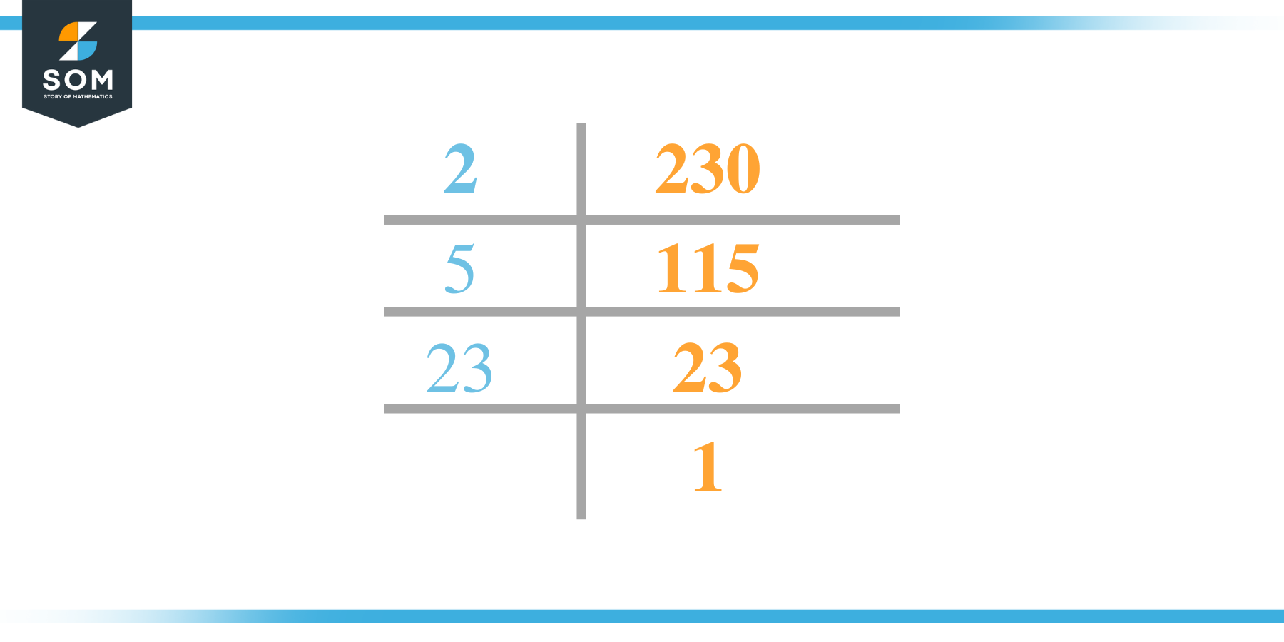 Factor of 230 by Prime Factorization