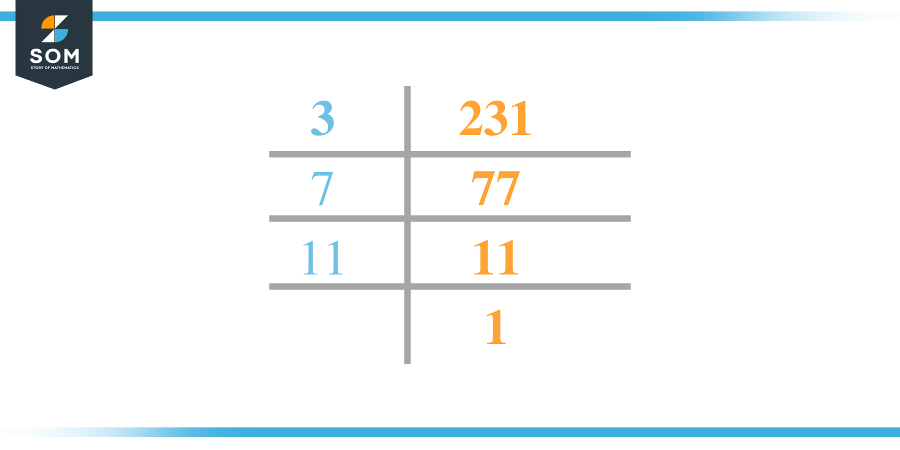 Factor of 231 by Prime Factorization