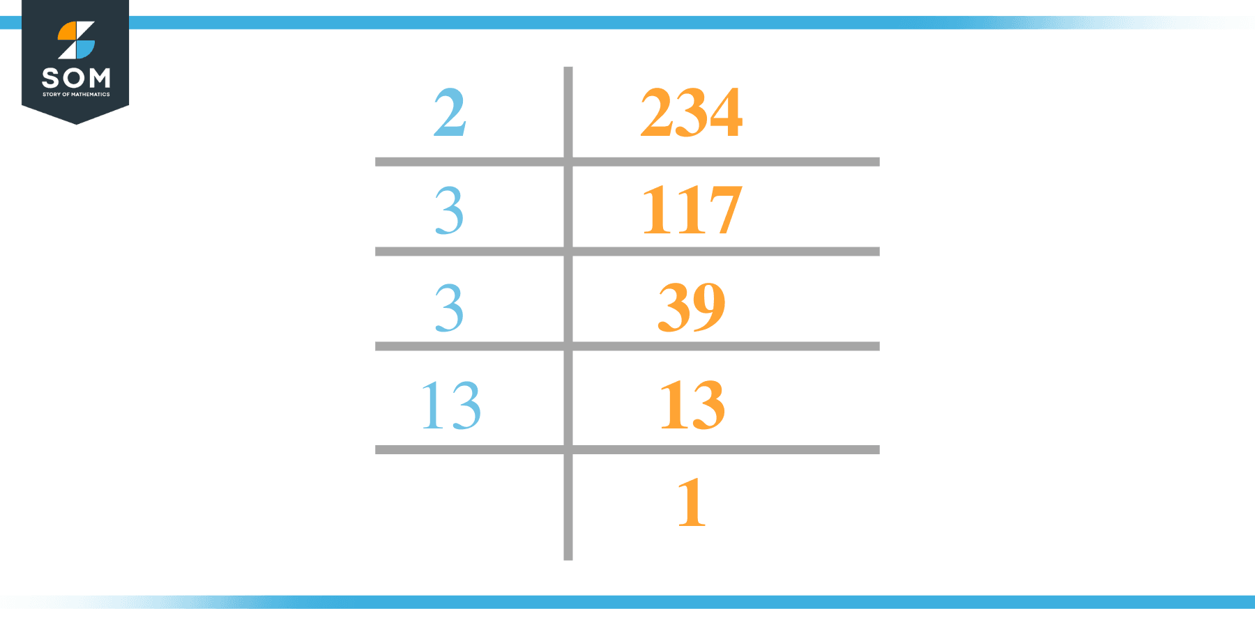 Factor of 234 by Prime Factorization