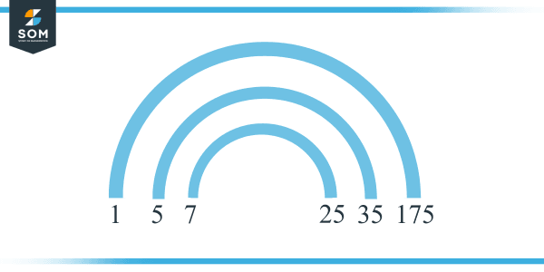 Factors Of 175 Prime Factorization Methods Tree And Examples