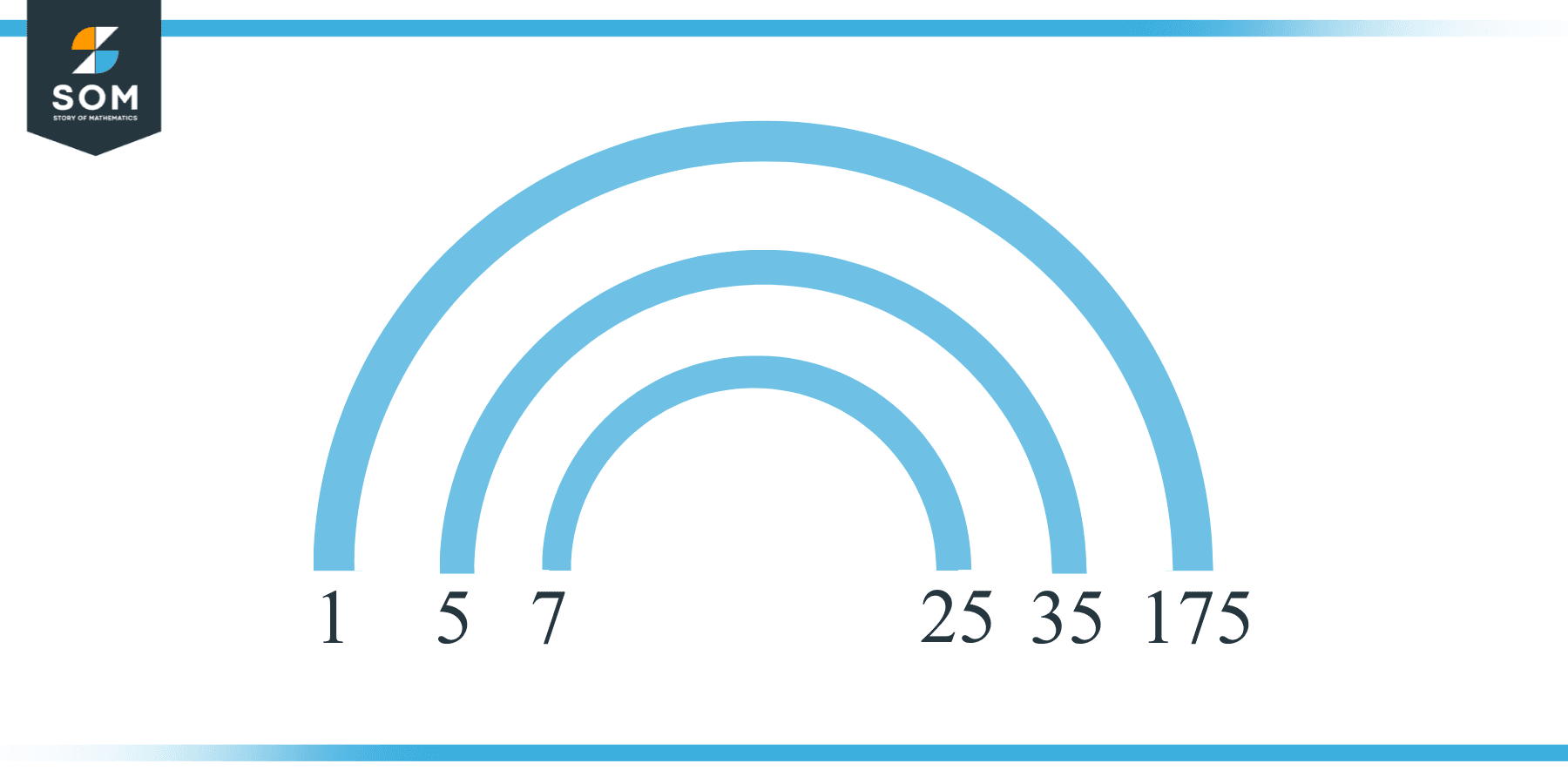 Factor pairs of 175