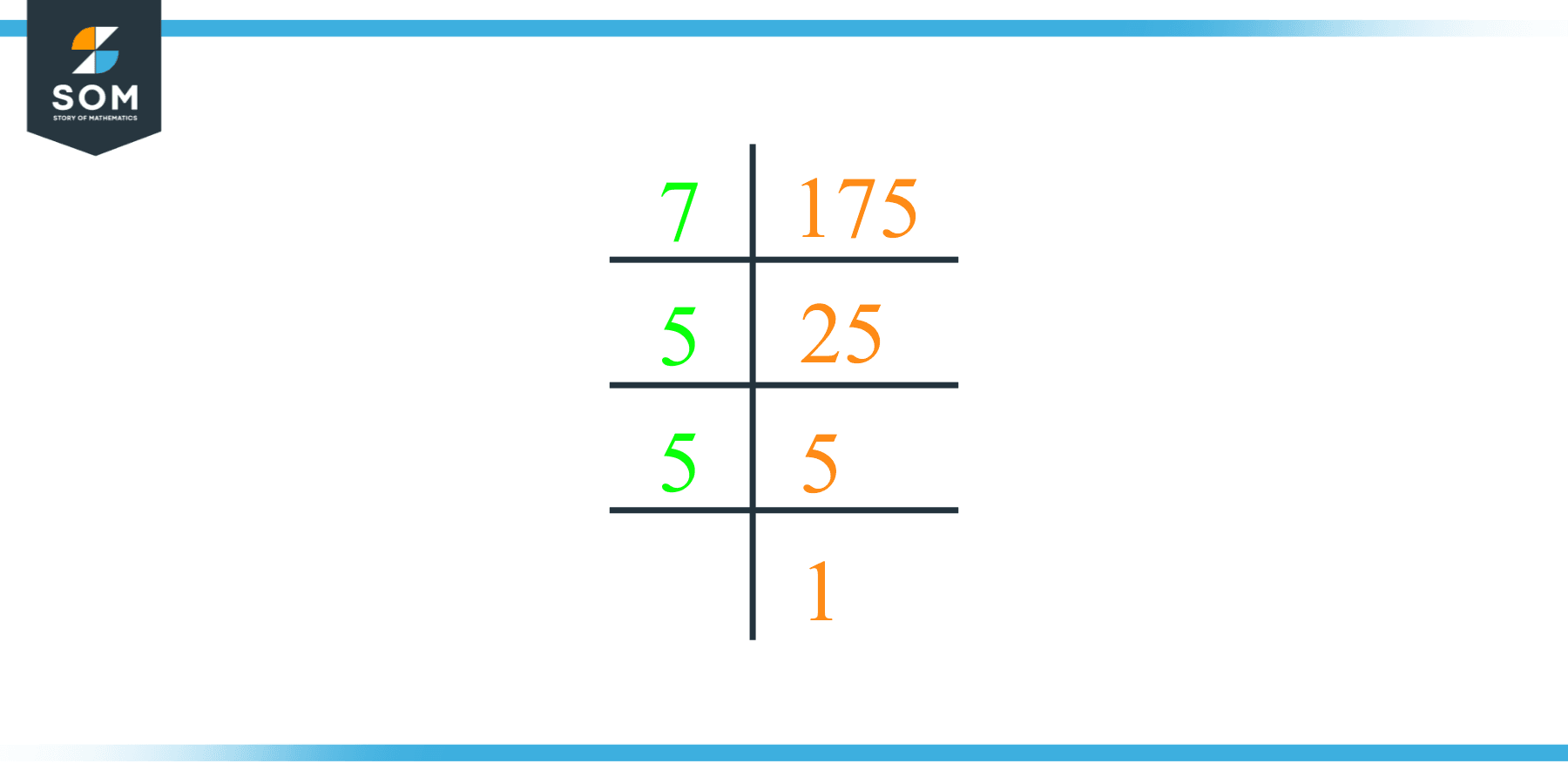 Factors of 175 by Prime Factorization