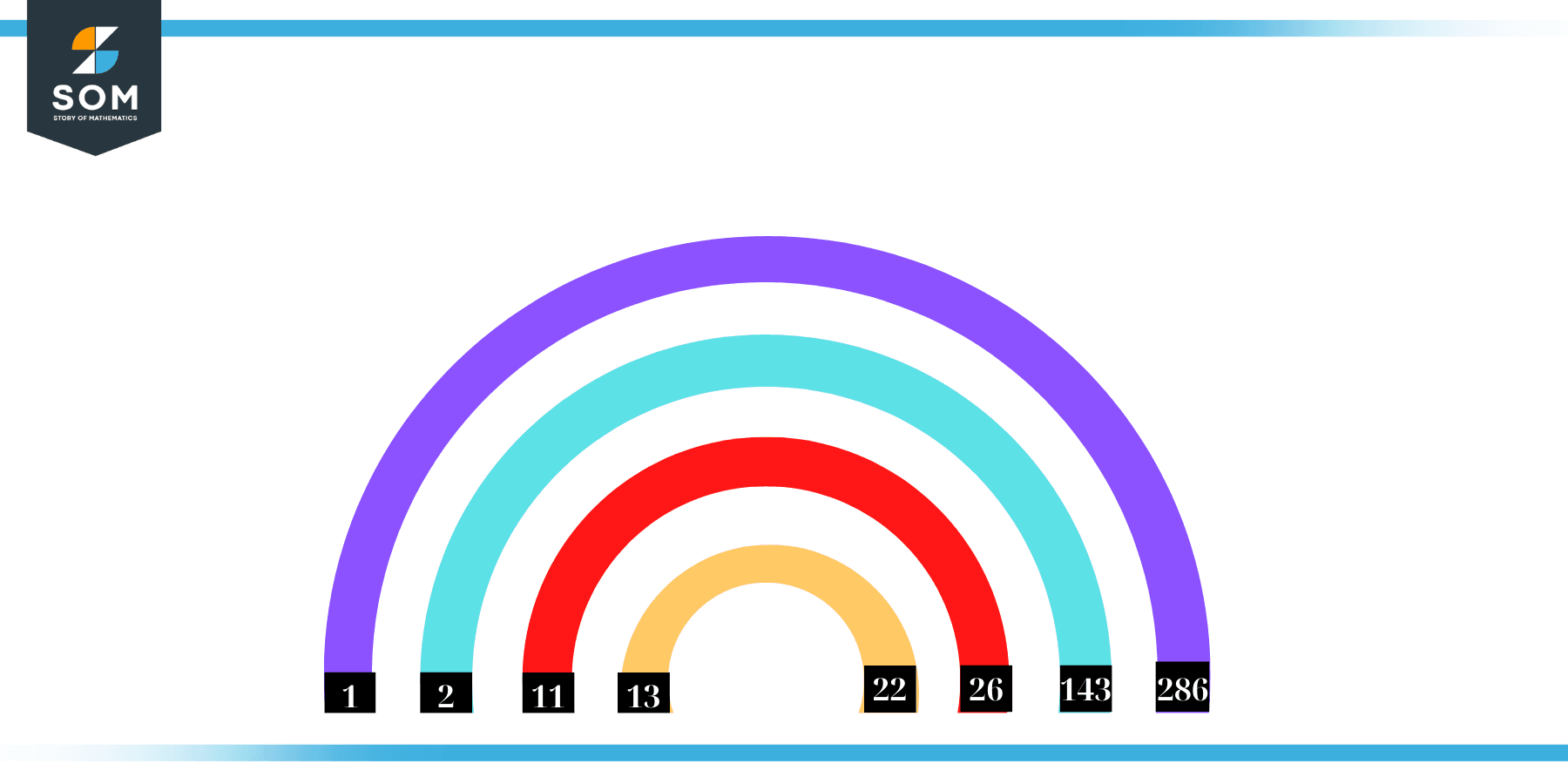 Factors of 286 in Pairs