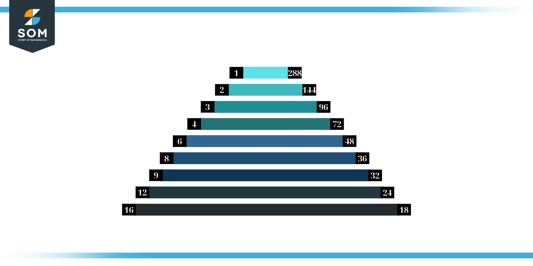 Factors of 288 in Pairs