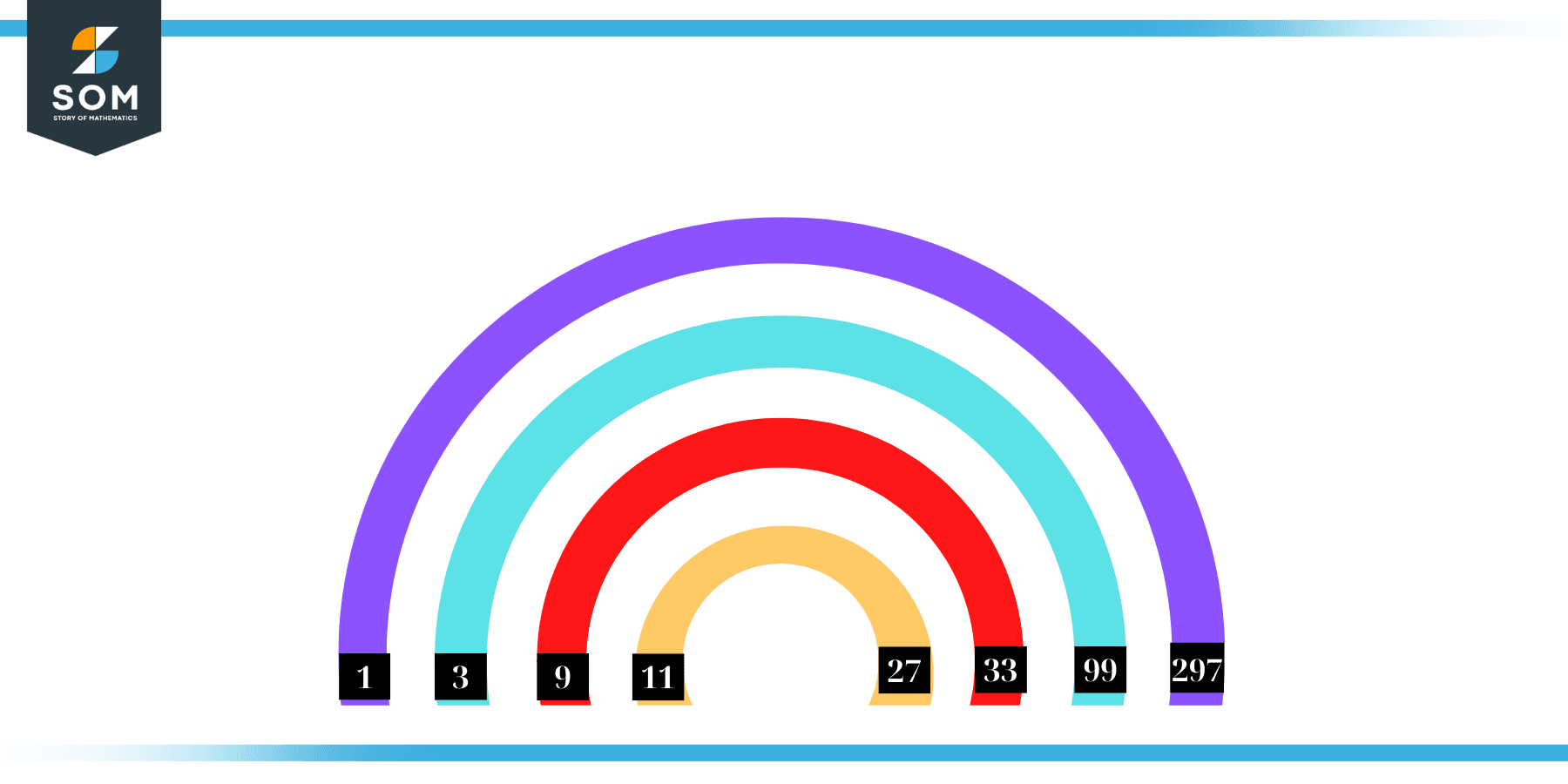 Factors of 297 in Pairs