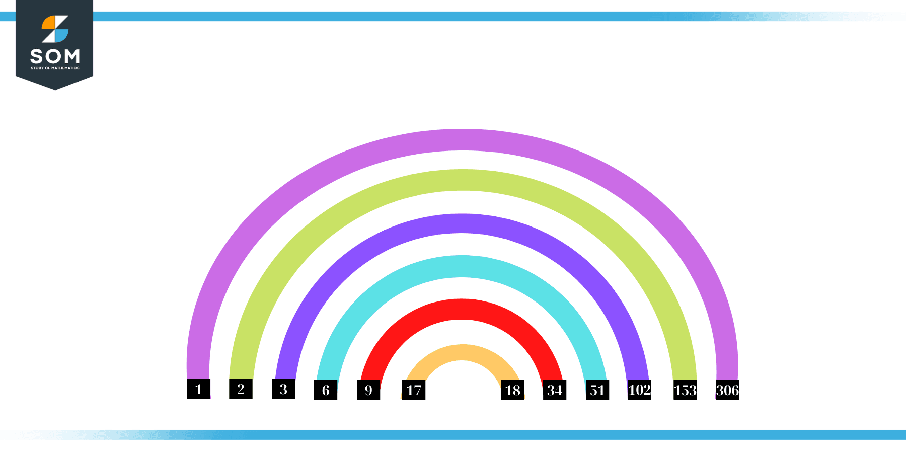 Factors of 306 in Pairs