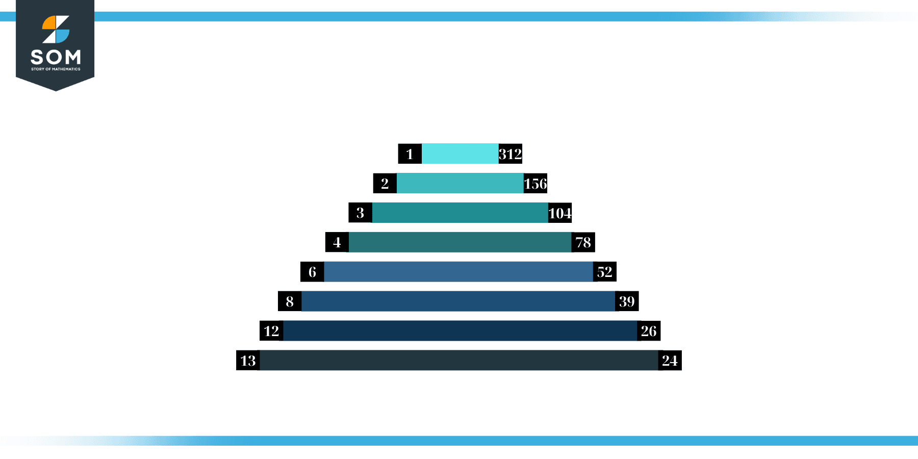 Factors of 312 in Pairs