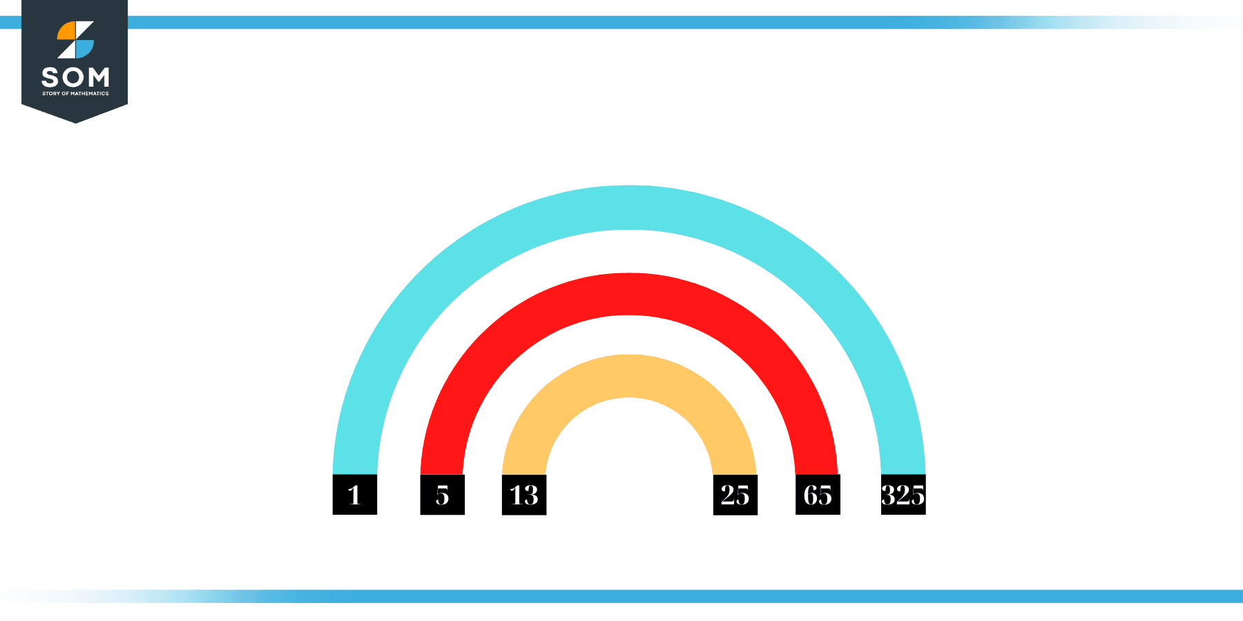 Factors of 325 in Pairs