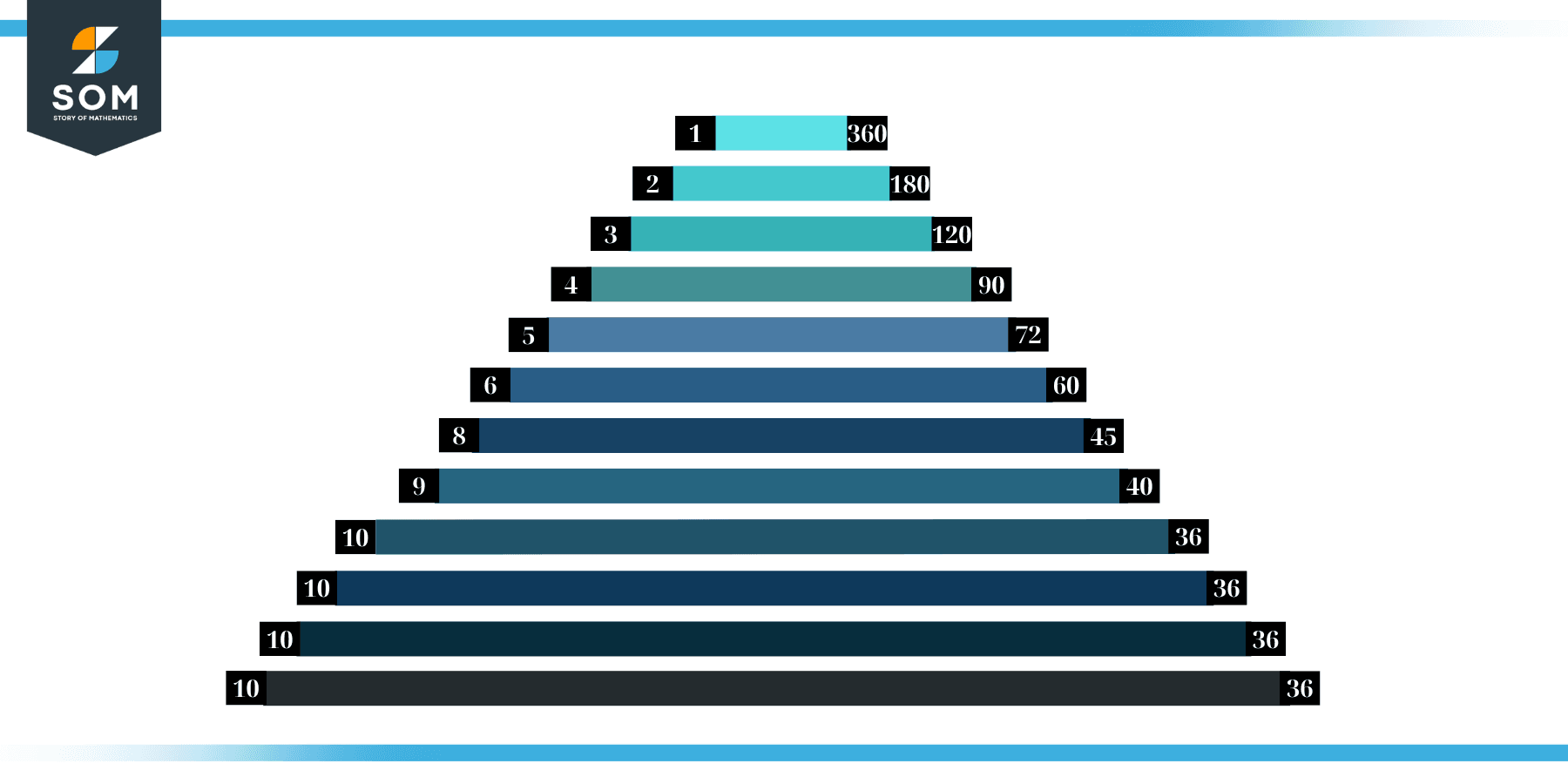 Factors of 360 in Pairs