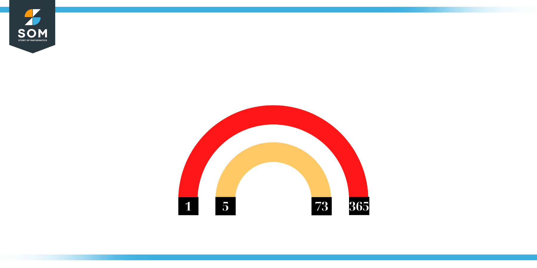 Factors of 365 in Pairs