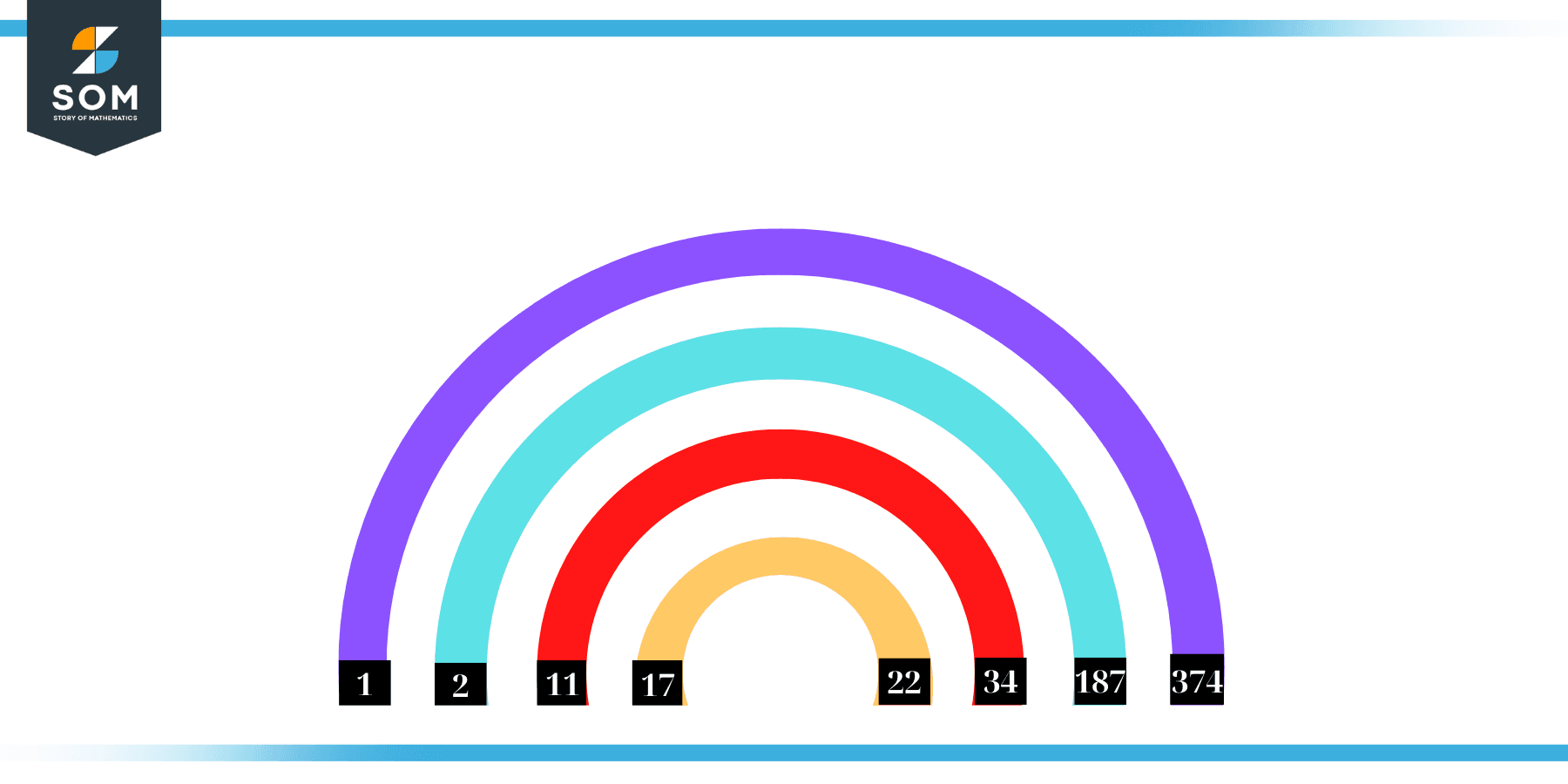 Factors of 374 in Pairs