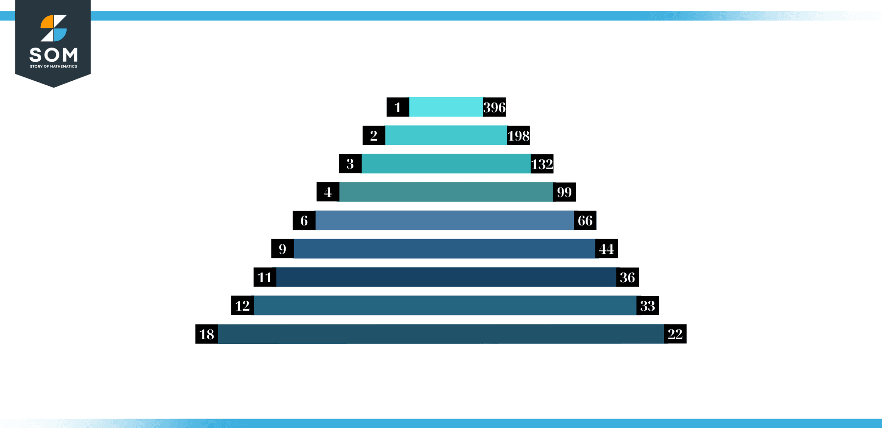 Factors of 396 in Pairs