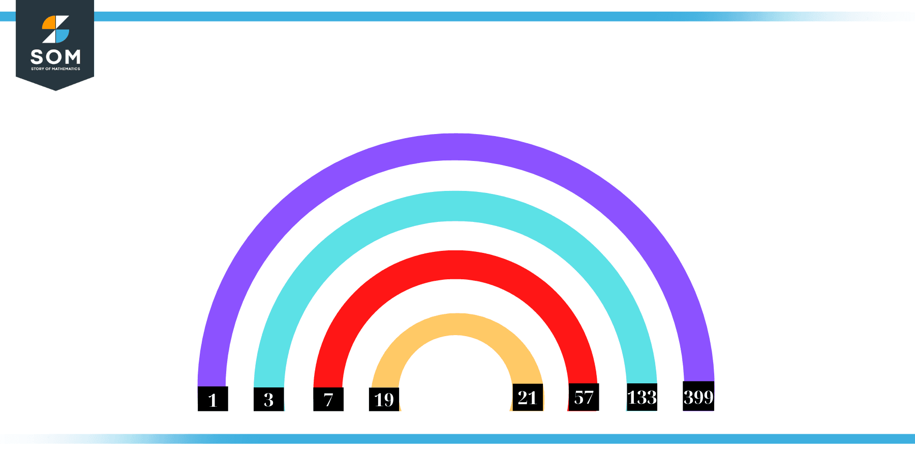 Factors of 399 in Pairs