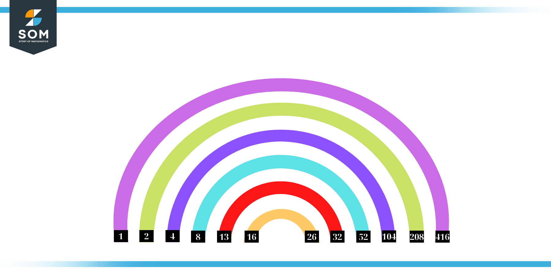 Factors of 416 in Pairs