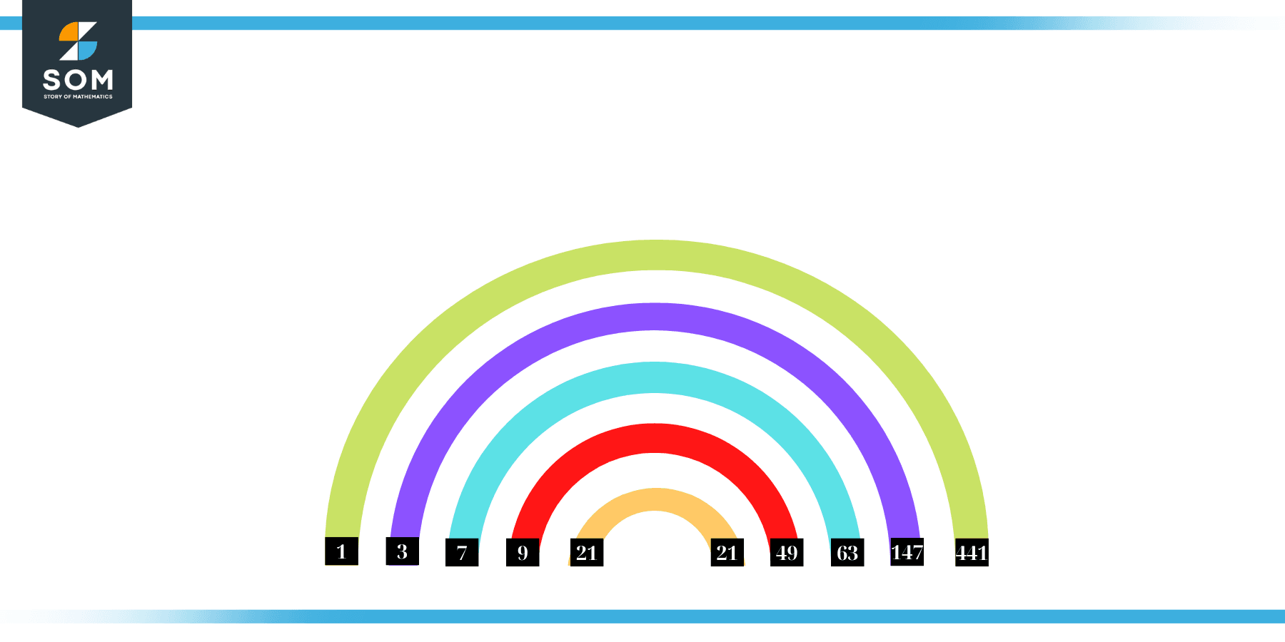 Factors of 441 in Pairs