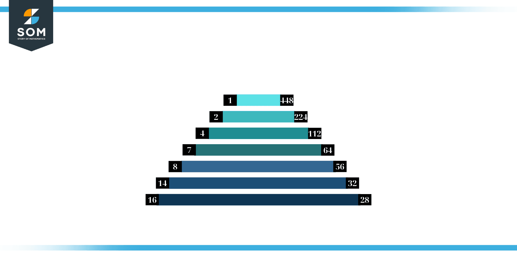 Factors of 448 in Pairs