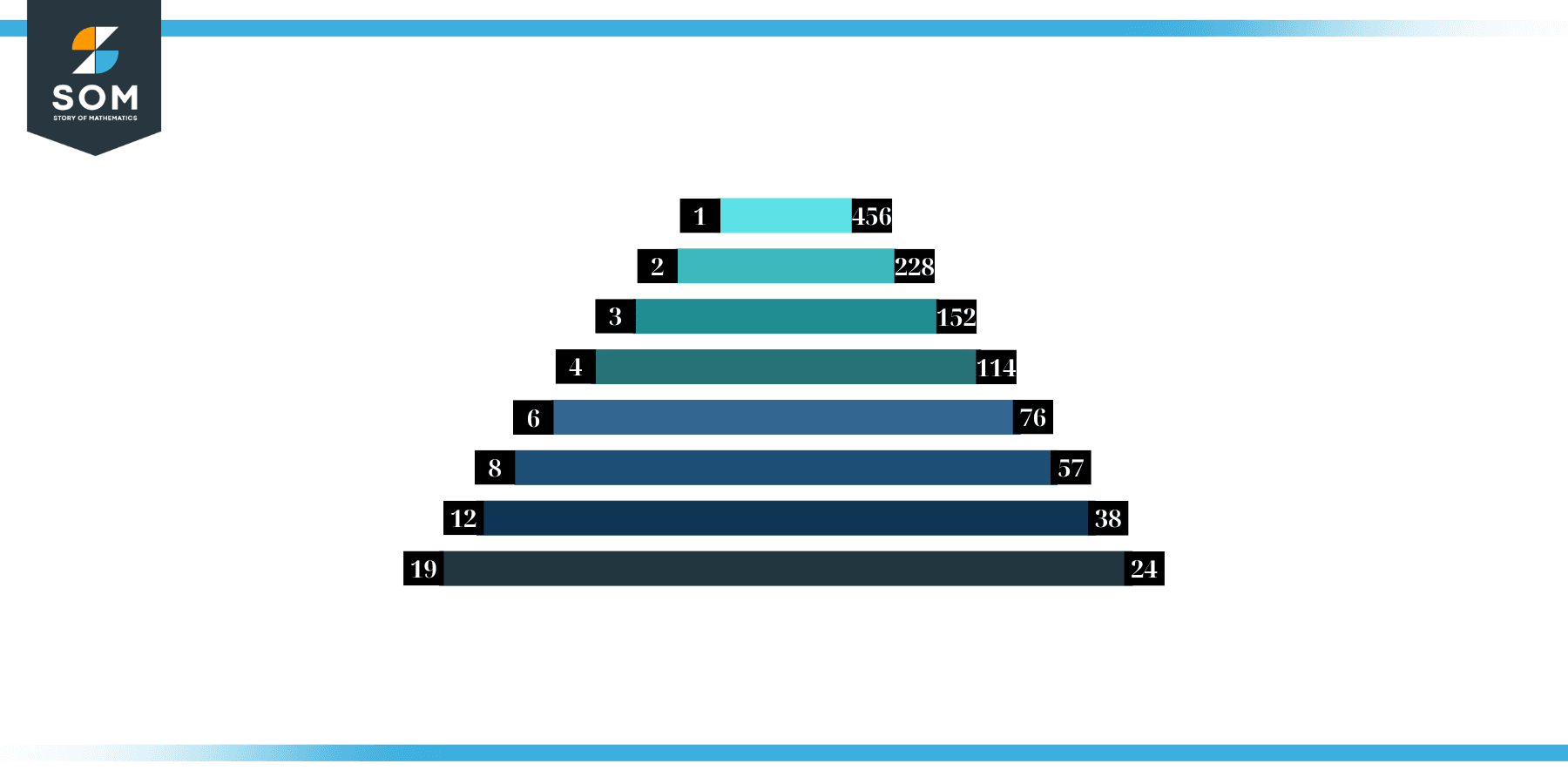Factors of 456 in Pairs