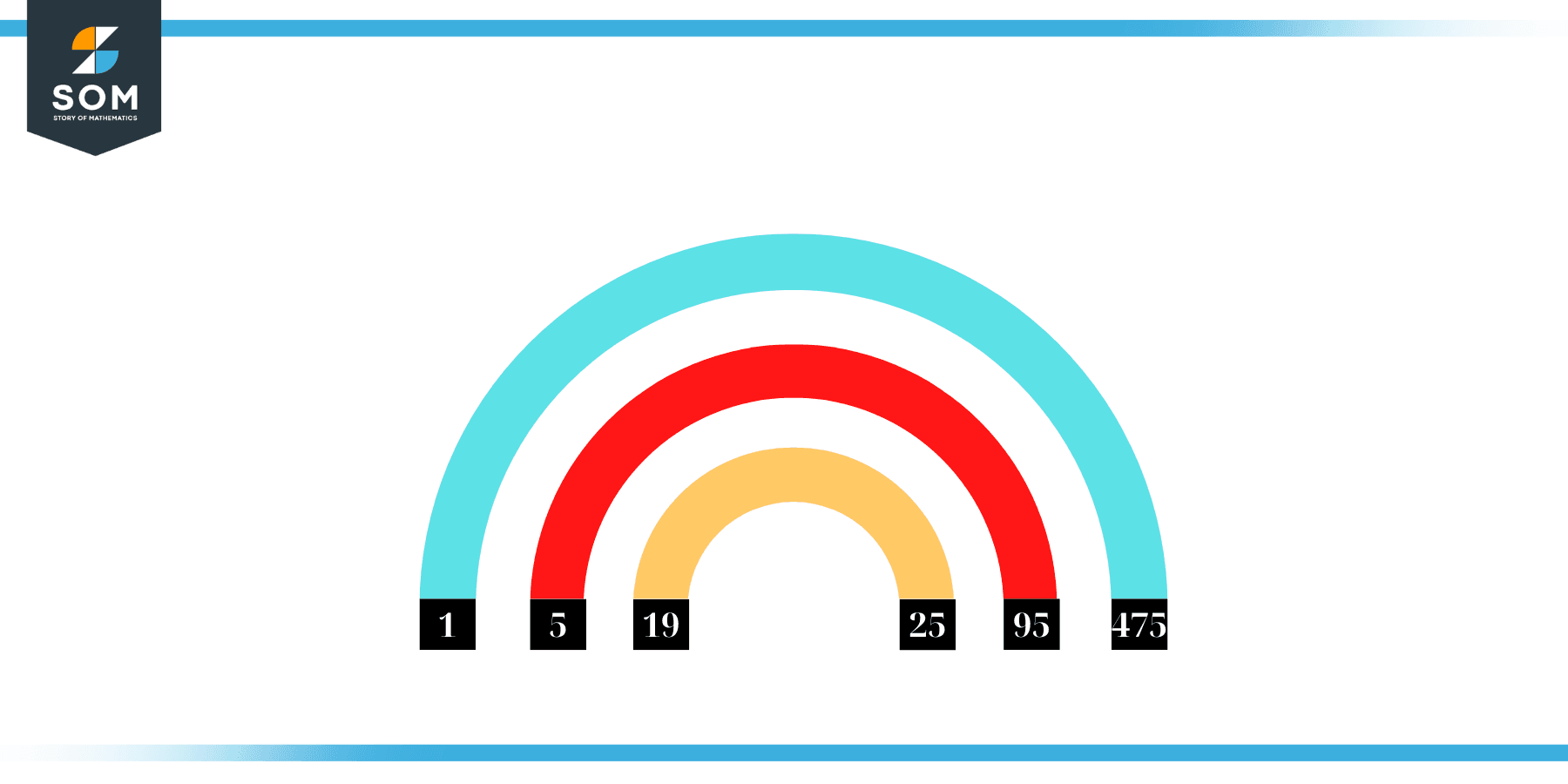 Factors of 475 in Pairs