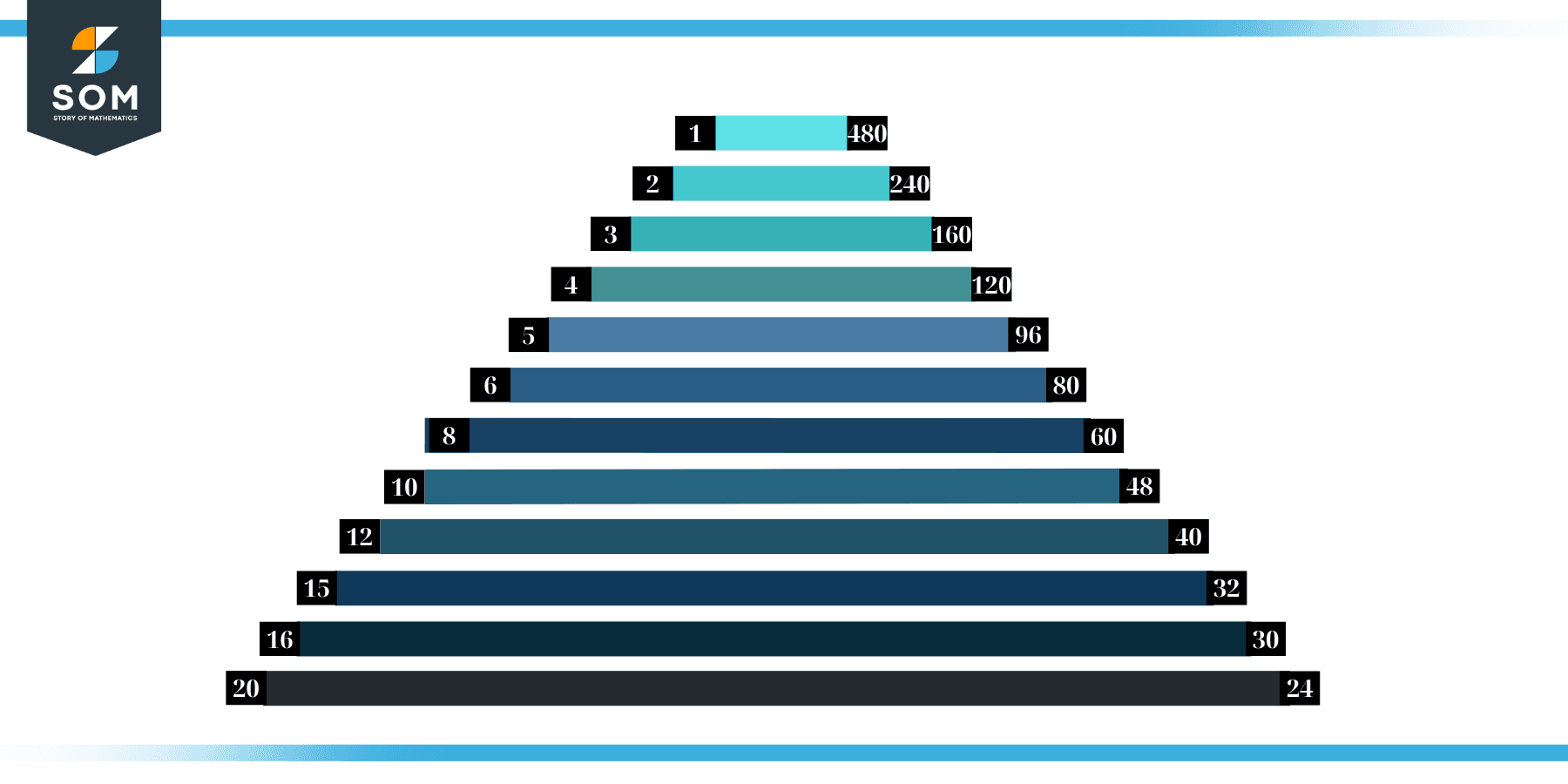 Factors of 480 in Pairs