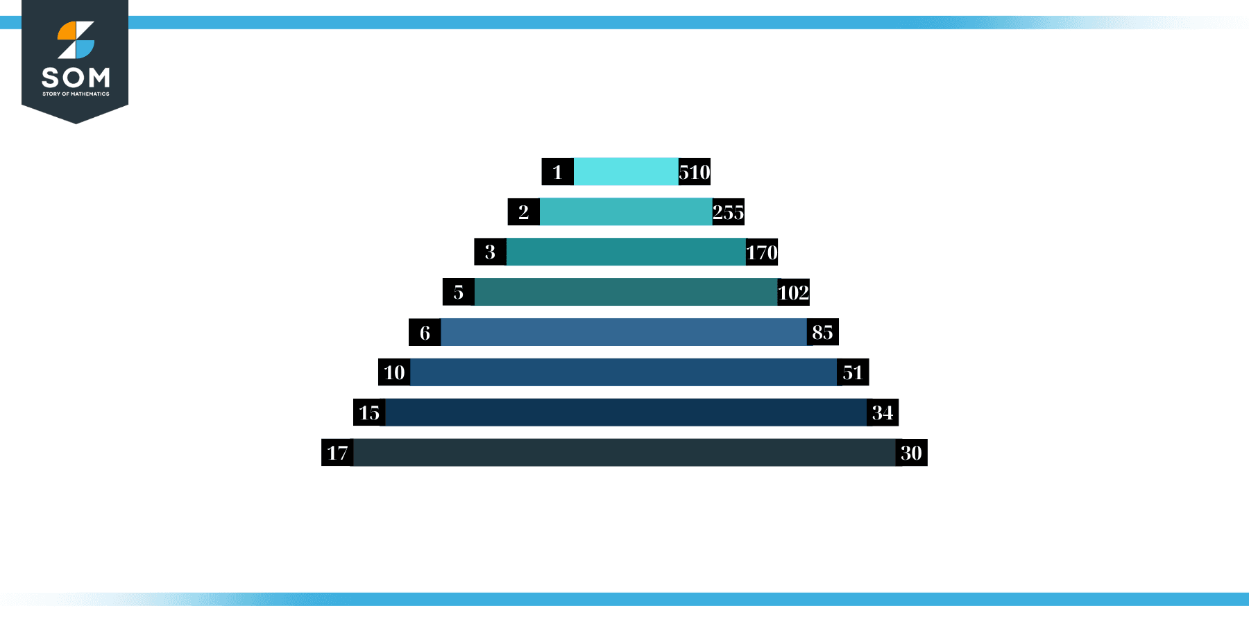 Factors of 510 in Pairs