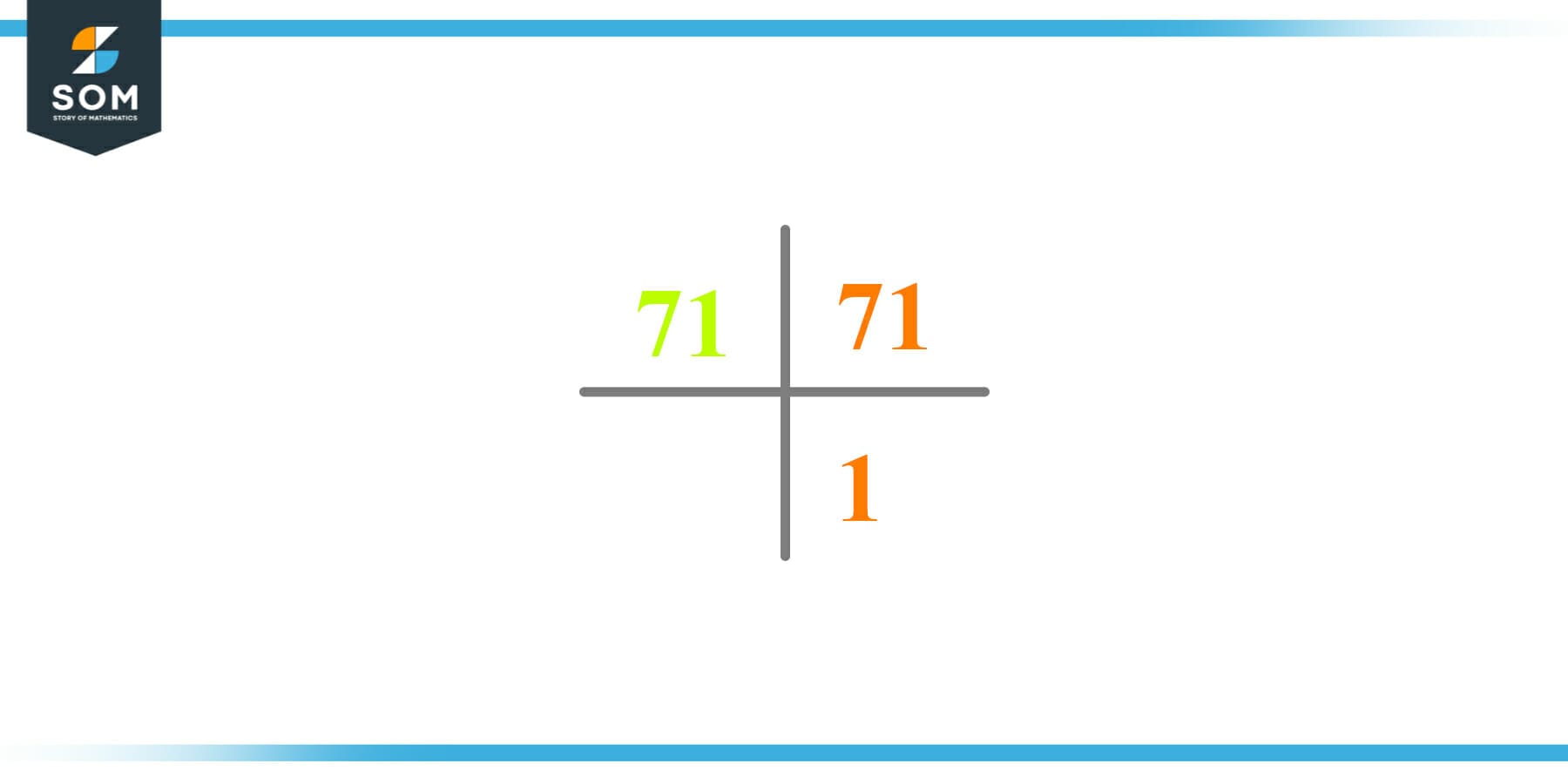 Factors of 71 by Prime Factorization 1