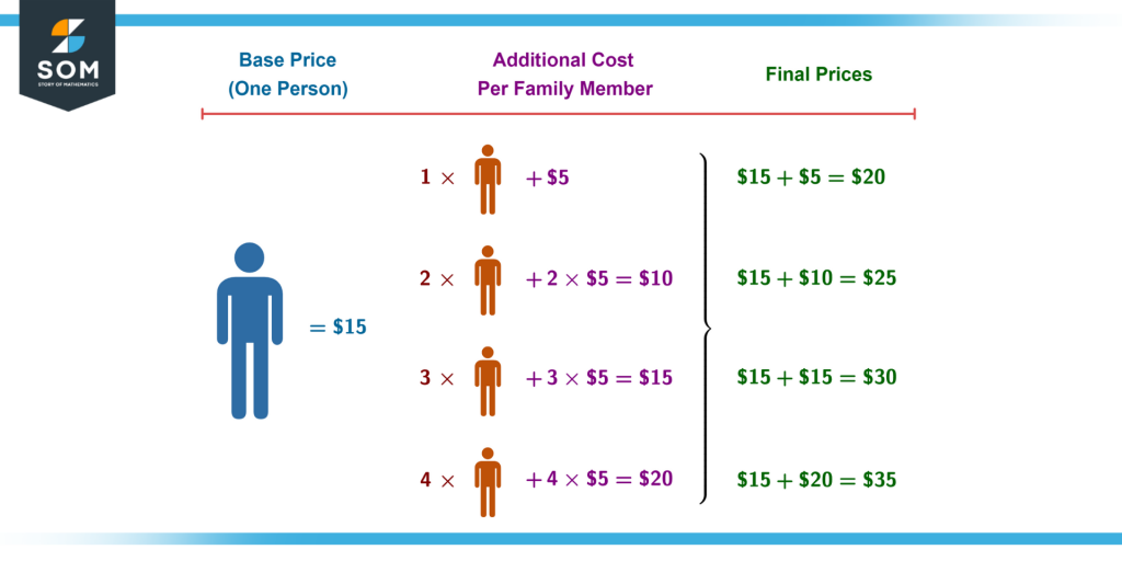 Fair tickets family deal with incremental costs