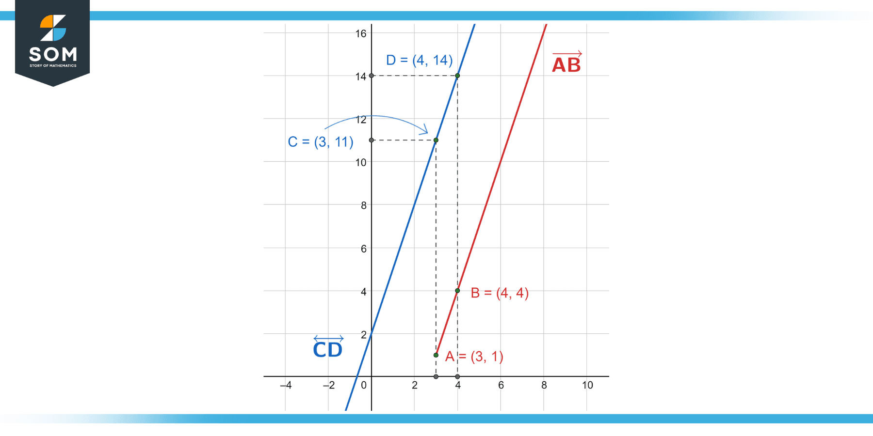 Finding a ray parallel to a line