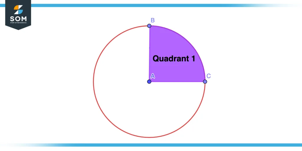 First quadrant of circle First quadrant of circle