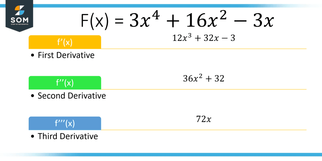 First second third derivative