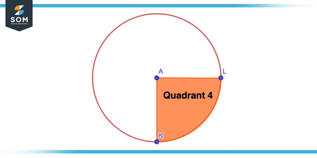 Fourth quadrant of circle