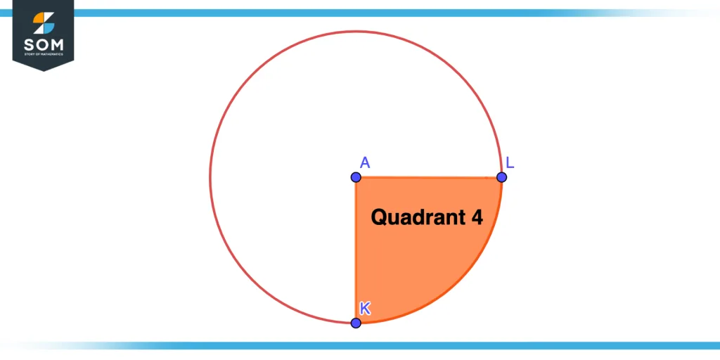 Fourth quadrant of circle Fourth quadrant of circle