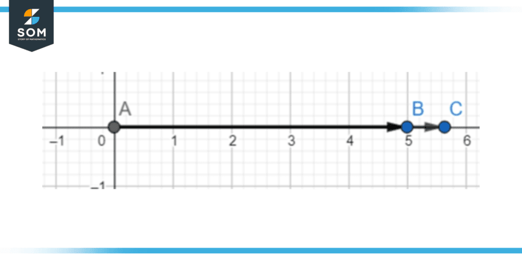 Fourth quadrant is two hundred and seventy degrees apart from the first one and their boundaries coincide