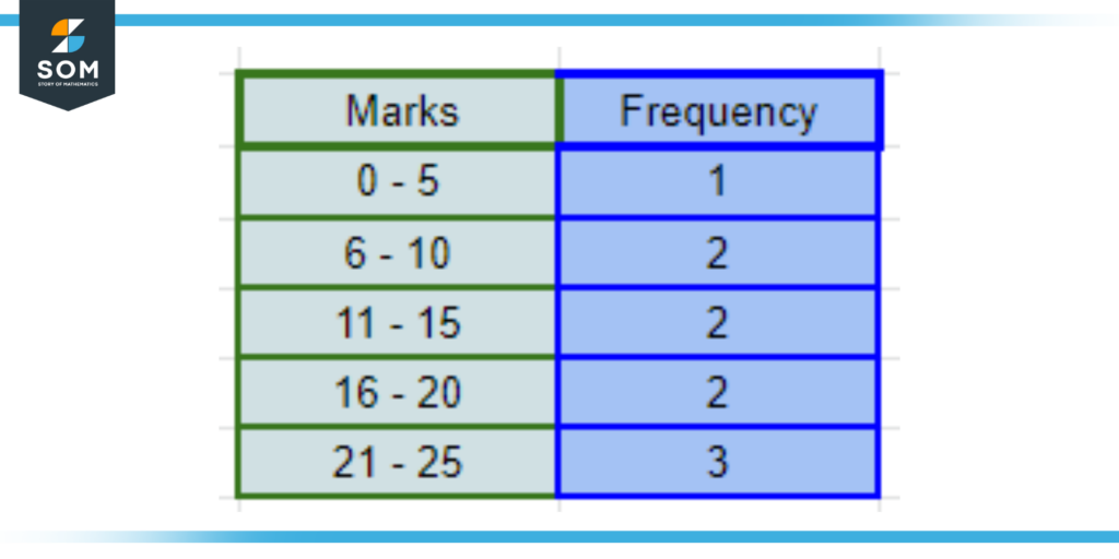 Frequency table showing marks distribution of a class of ten
