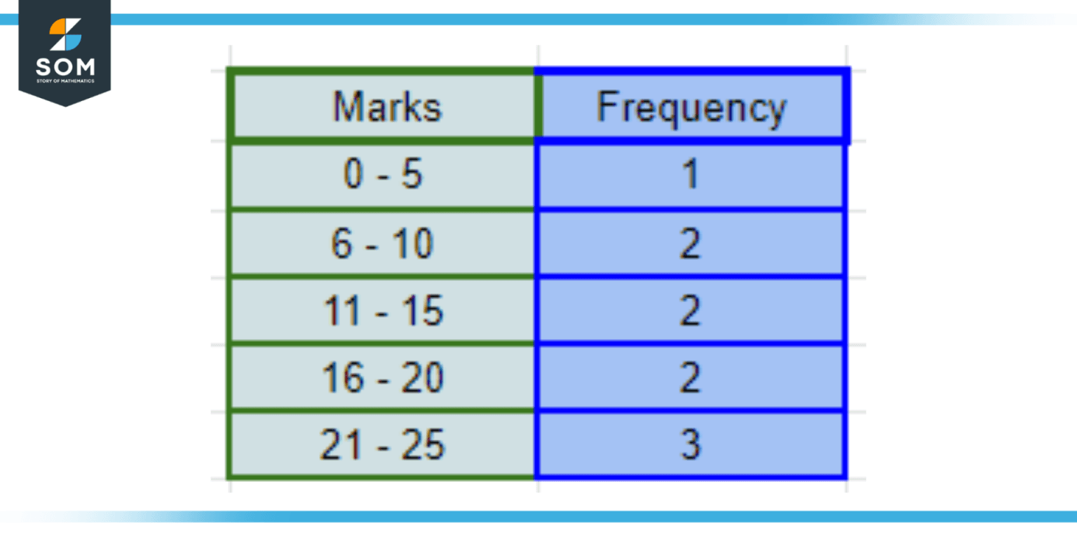 Class interval definition meaning