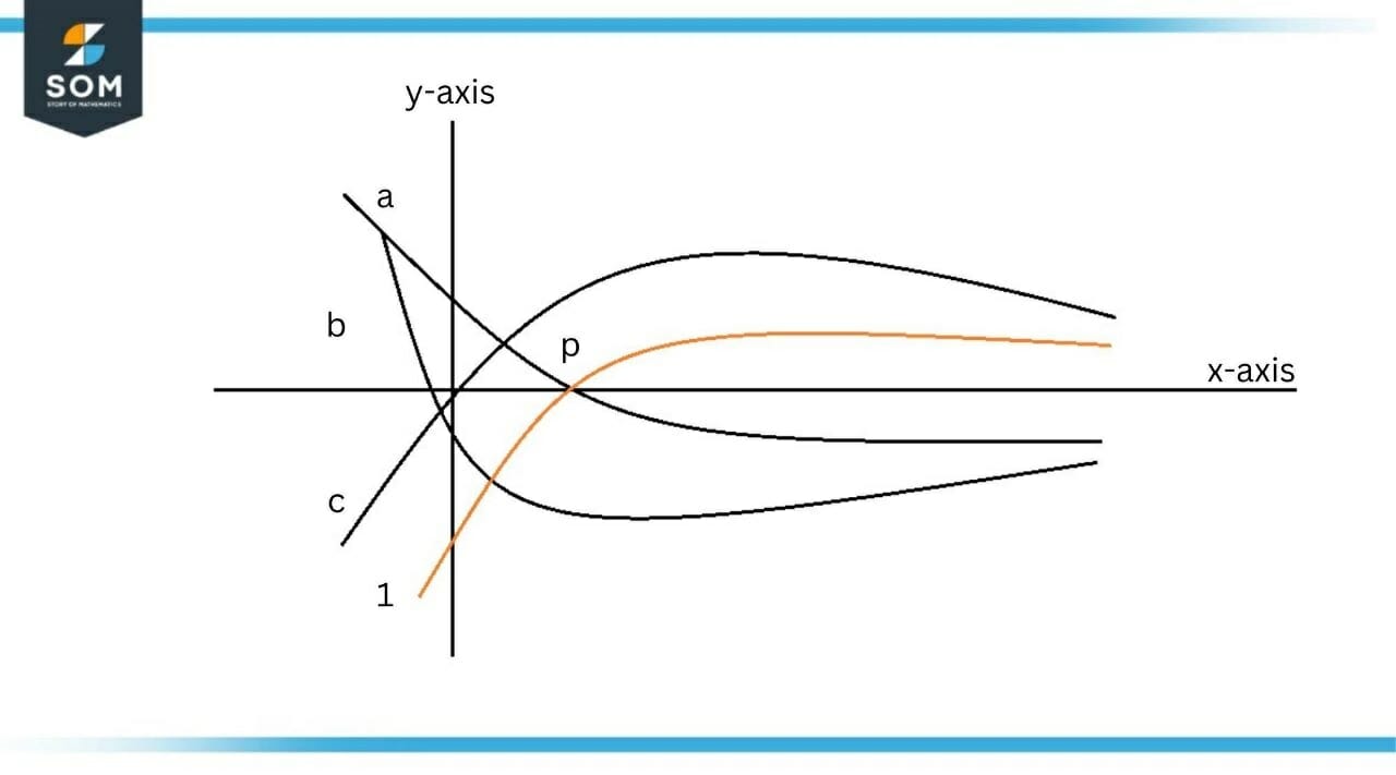 Graph of Function f 4