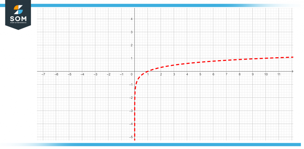 Graph of a positive logarithmic function
