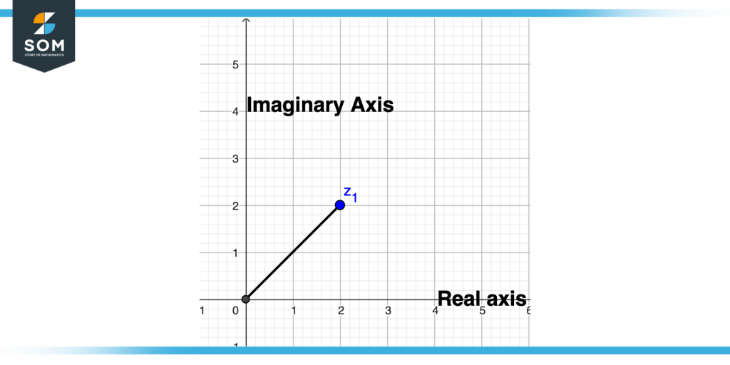 Graphical Representation of Imaginary Number