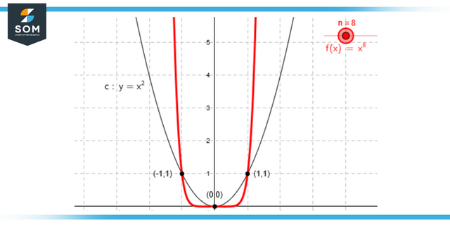 Graphical representation of a even function