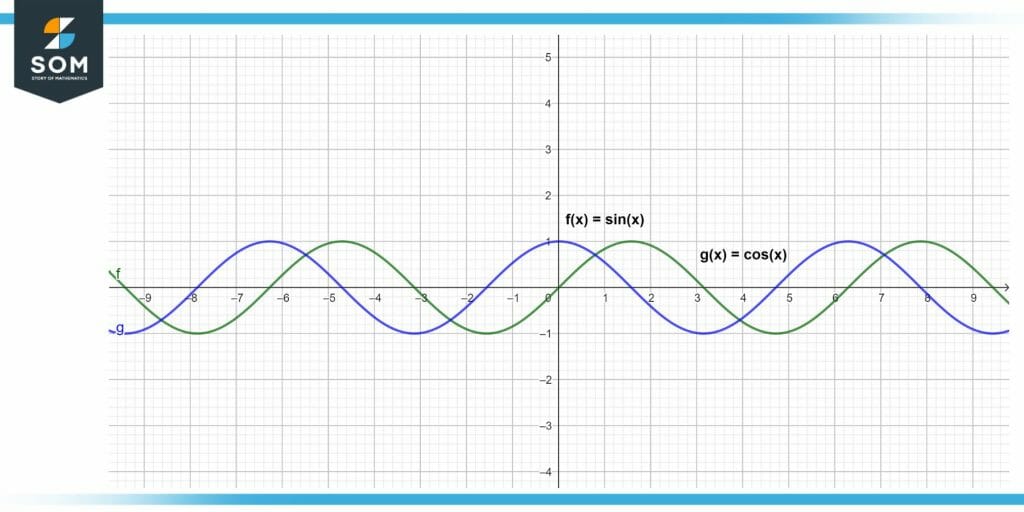 Graphical representation of sin and cos function.