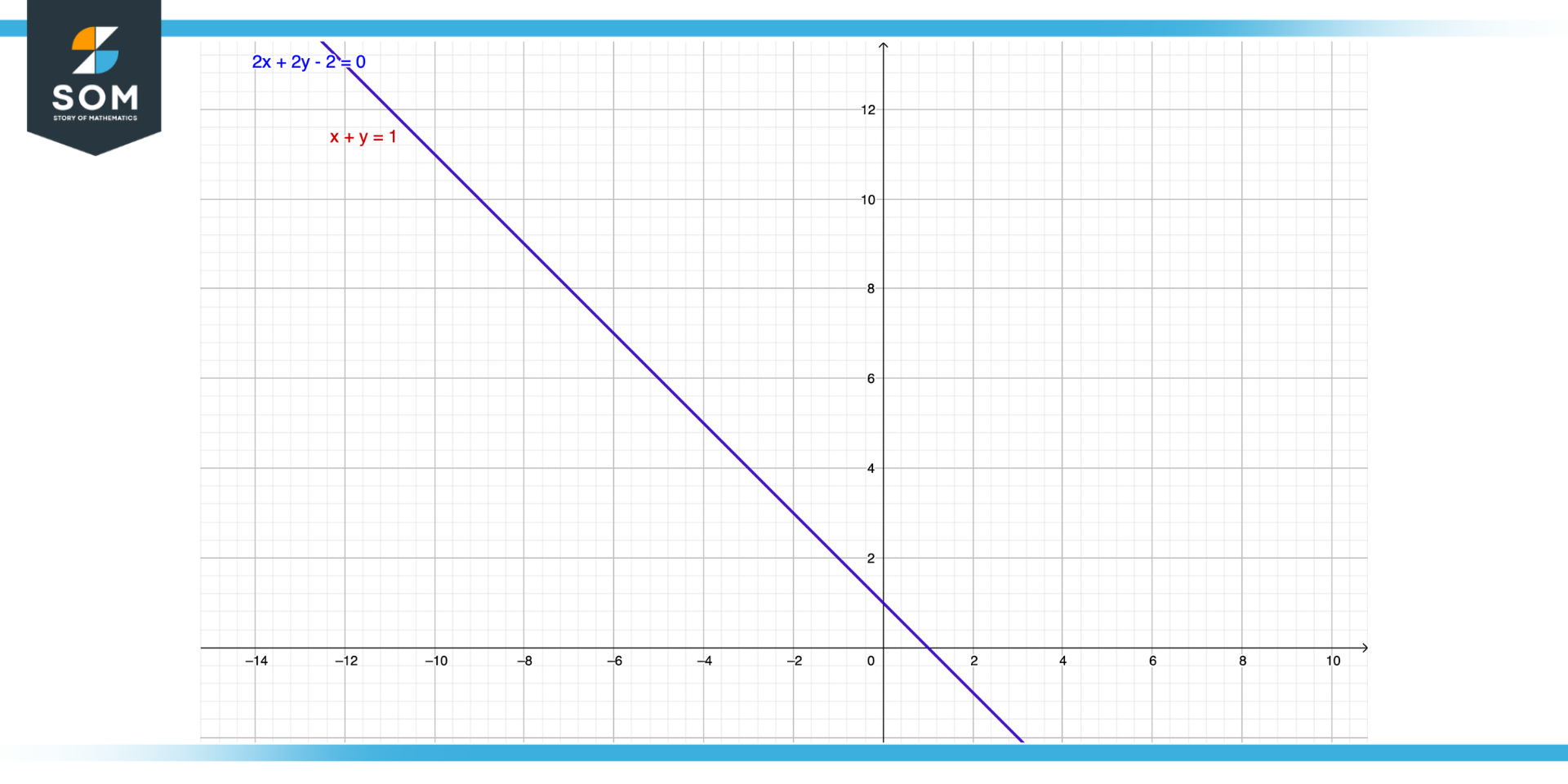 Graphing the coincident lines in example three