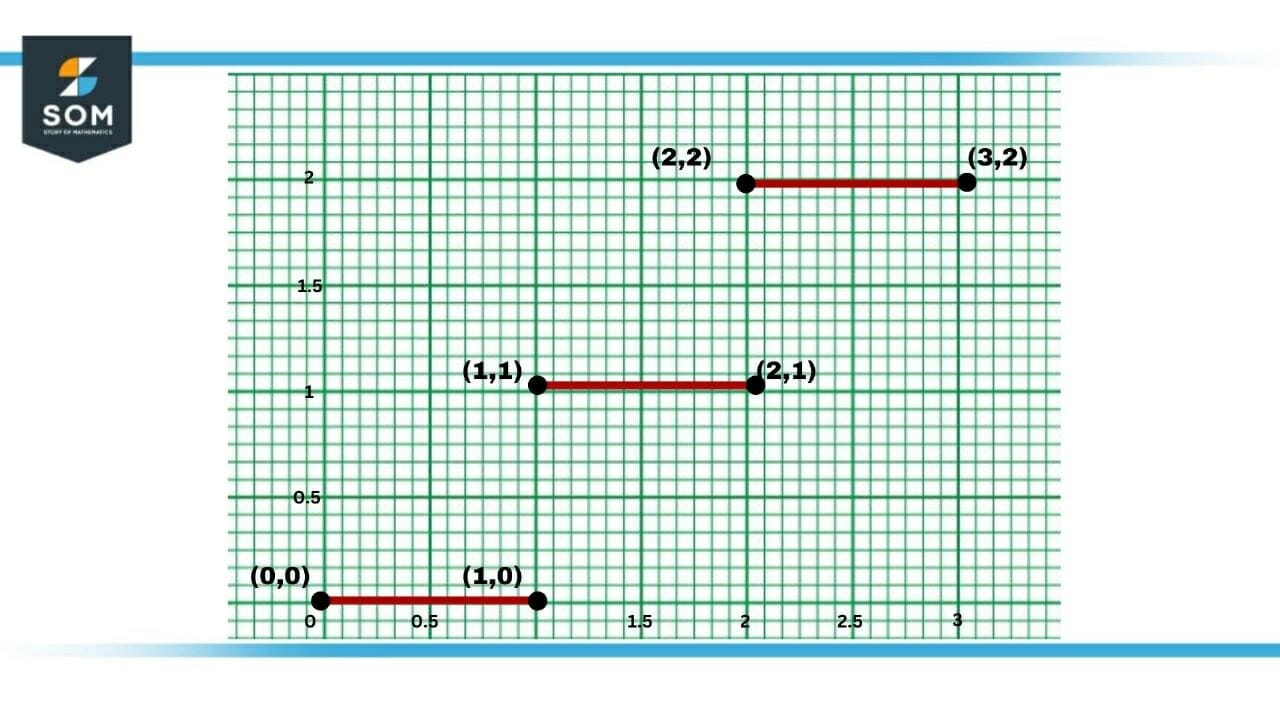 Greatest Integer Function