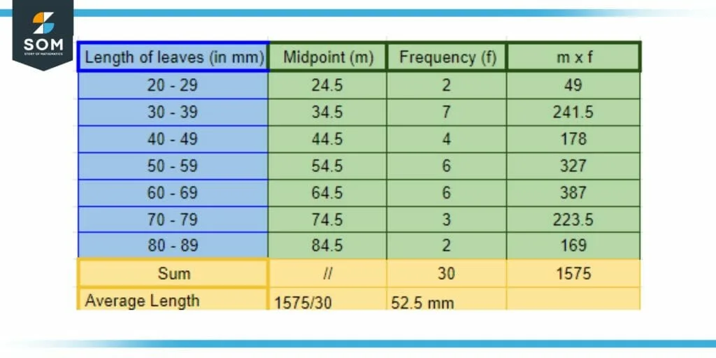 Grouped Data with average length of leaves calculated