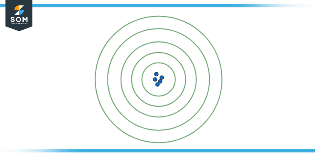 High accuracy and high precision samples on a target