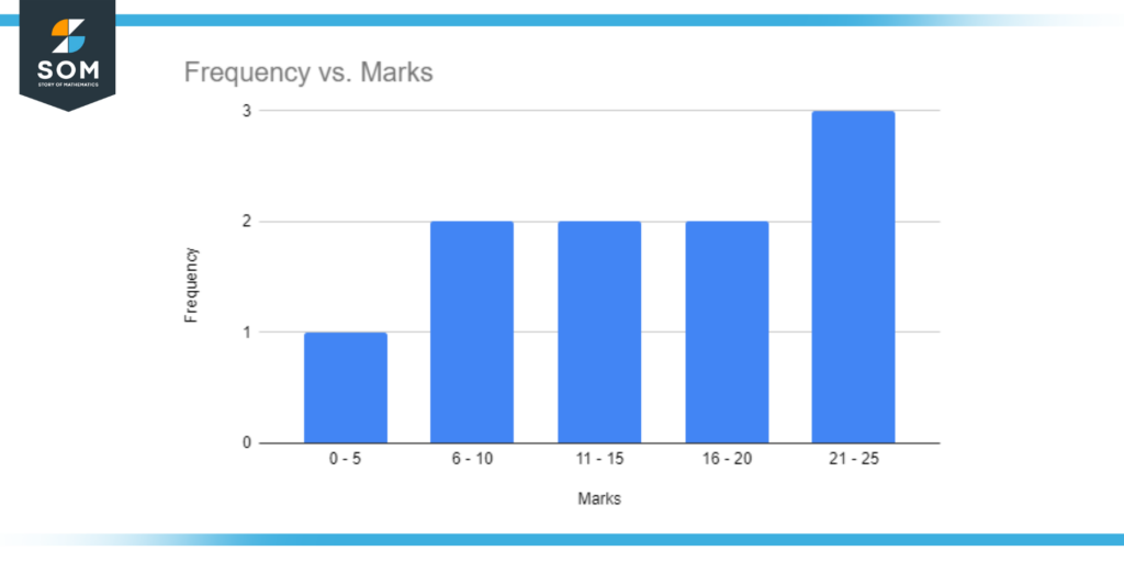 Histogram chart showing the marks distribution in the class