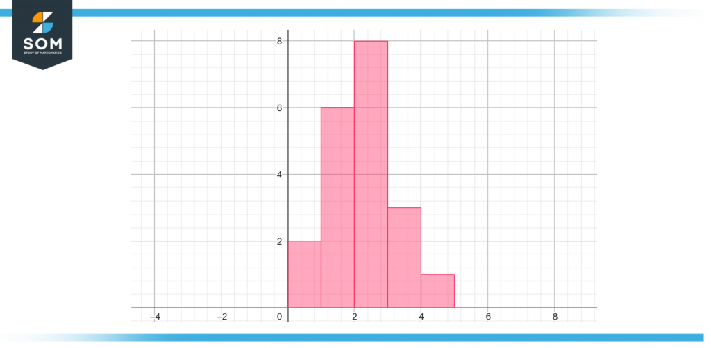 Histogram for different heights of buildings