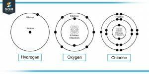 Hydrogen Oxygen and Chlorine Molecules